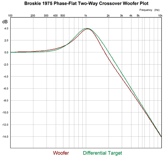 New Phase-Flat Crossover